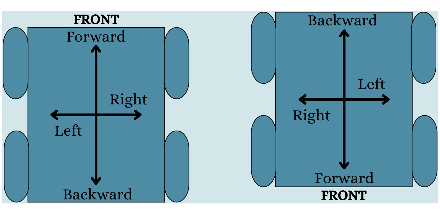 Shows robot-centered orientation diagram.